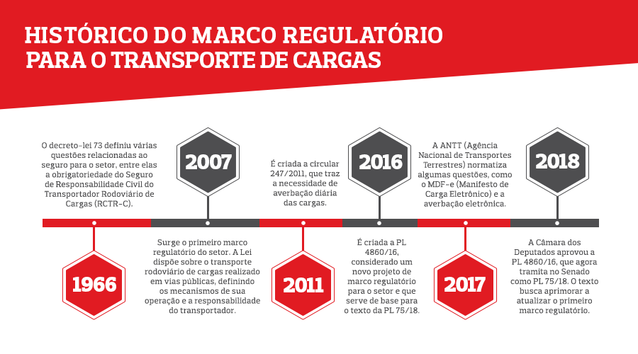 Histórico do Marco Regulatório para o Transporte de Cargas no Brasil