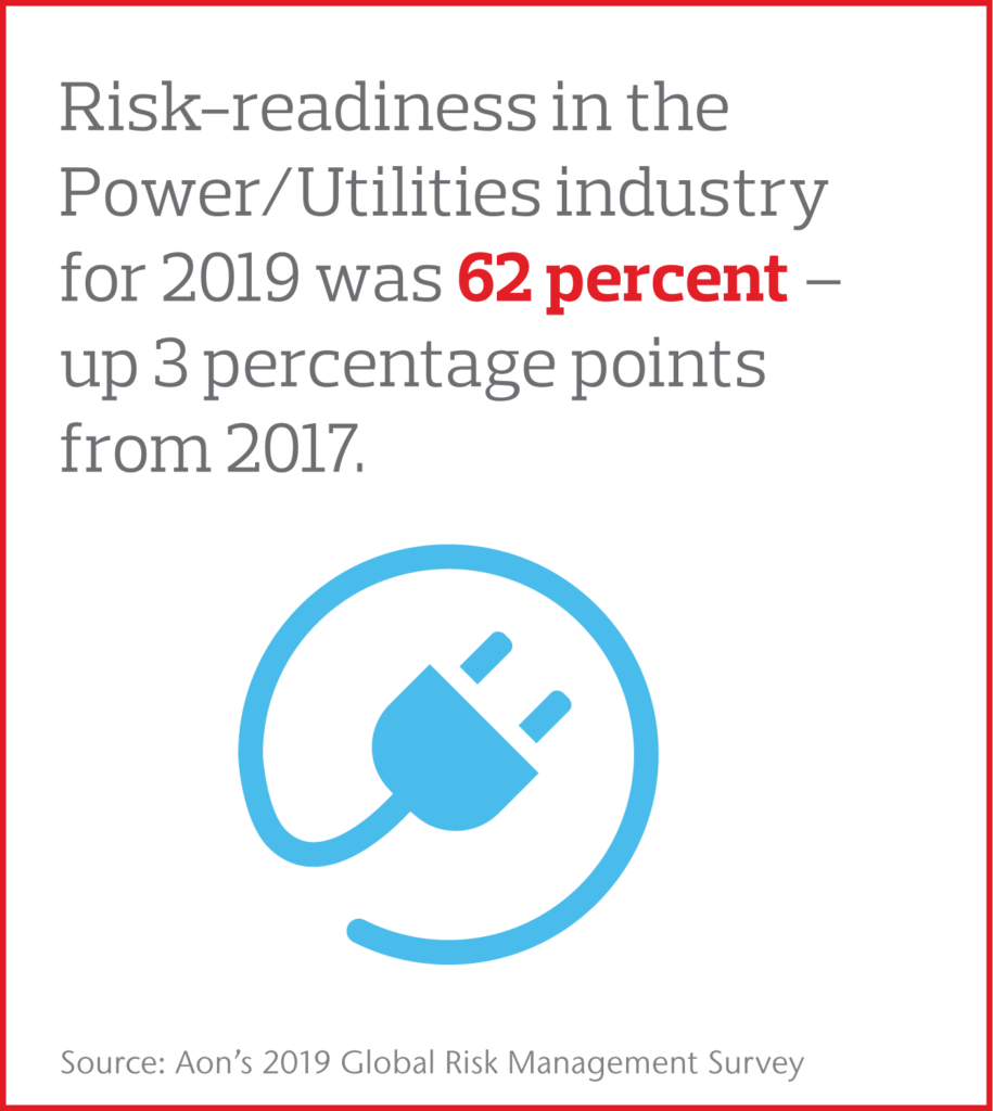 Risk-readiness in the Power/Utilities industry for 2019 was 62 percent – up 3 percentage points from 2017.