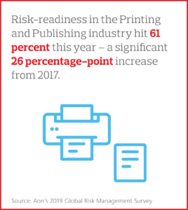Risk-readiness in the Printing and Publishing industry hit 61 percent this year – a significant 26 percentage-point increase from 2017.