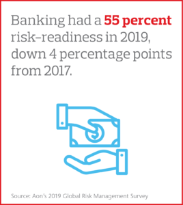 Banking had a 55 percent risk readiness in 2019, down 4 percentage points from 2017.