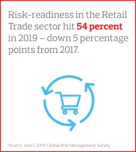 Risk-readiness in the Retail Trade sector hit 54 percent in 2019 – down 5 percentage points from 2017.