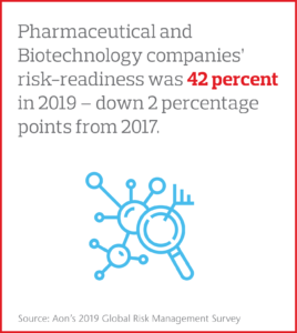 Pharmaceutical and Biotechnology companies' risk-readiness was 42 percent in 2019 – down 2 percentage points from 2017.