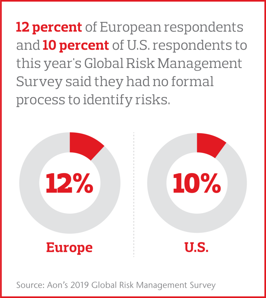 12 percent of European respondents and 10 percent of U.S. respondents to this year's Global Risk Management Survey said they had no formal process to identify risks.