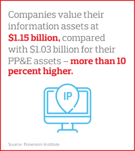 Companies value their information assets at $1.15 billion.
