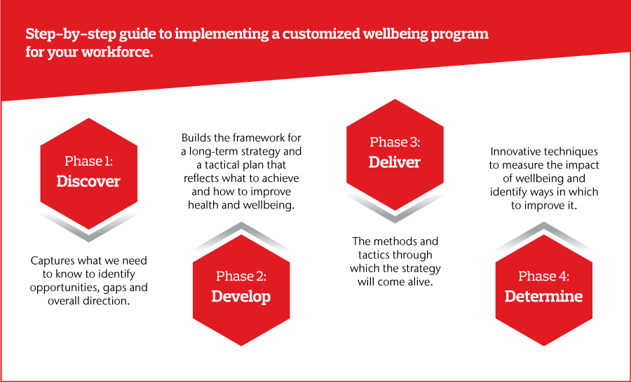 Step by step guide to implement a customized wellbeing program for your workforce