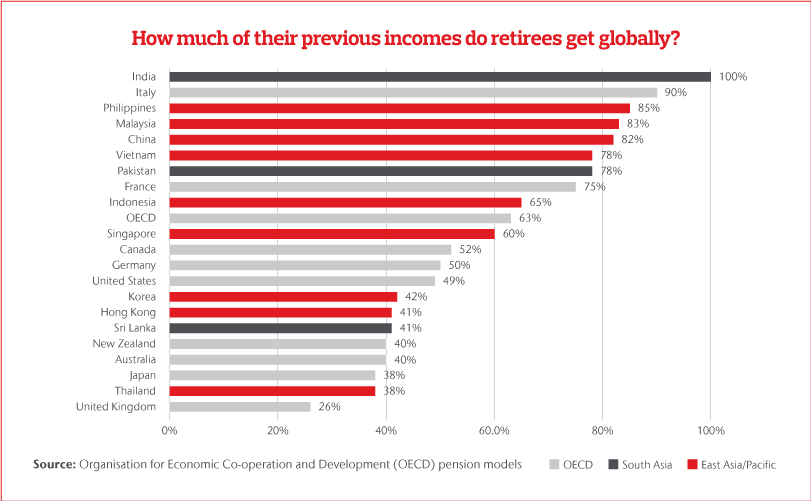 Incomes Retirees Get Globally Graph