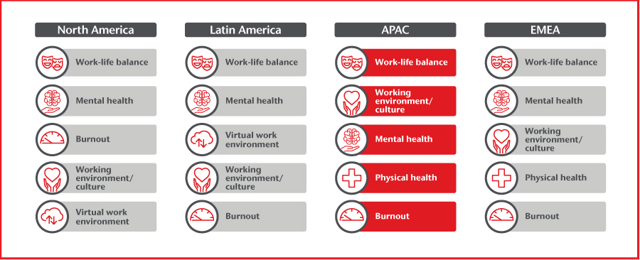 Top 5 critical issues affecting employee wellbeing around the world