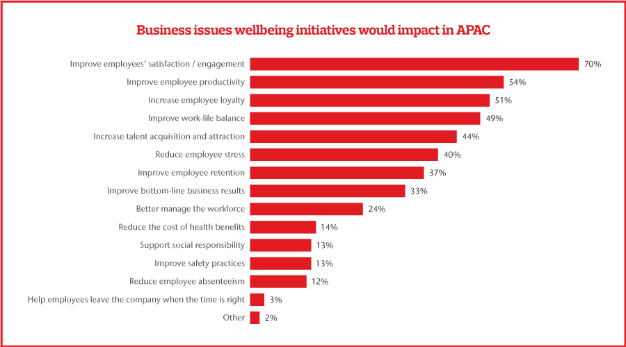 How wellbeing initiatives impact businesses in APAC today