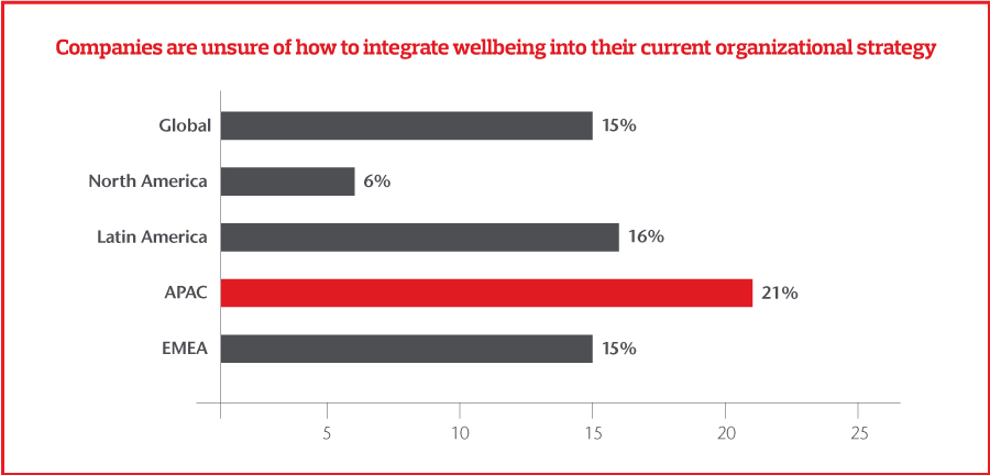 Why companies aren’t prioritizing wellbeing